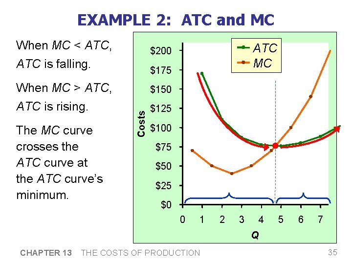 EXAMPLE 2: ATC and MC When MC < ATC, ATC is falling. The MC