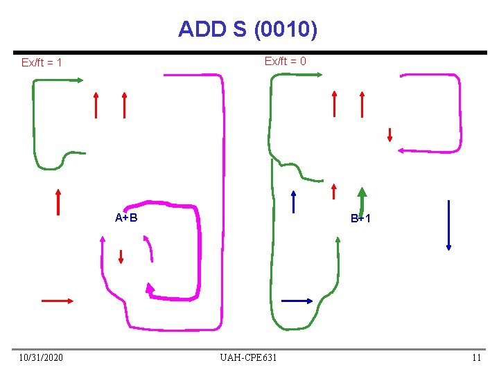 ADD S (0010) Ex/ft = 0 Ex/ft = 1 A+B 10/31/2020 B+1 UAH-CPE 631