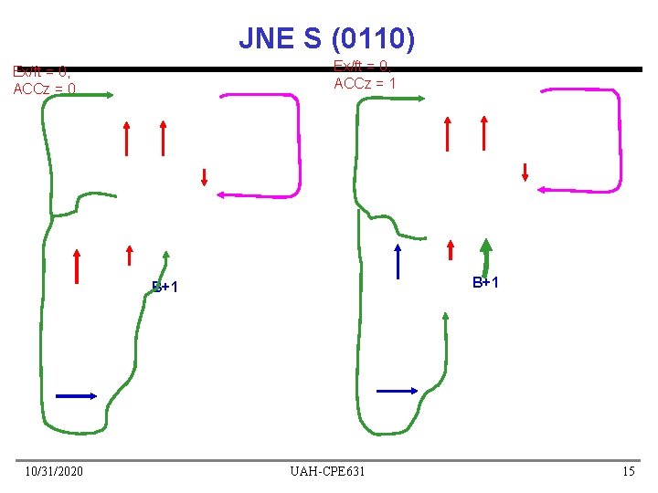 JNE S (0110) Ex/ft = 0, ACCz = 1 Ex/ft = 0, ACCz =