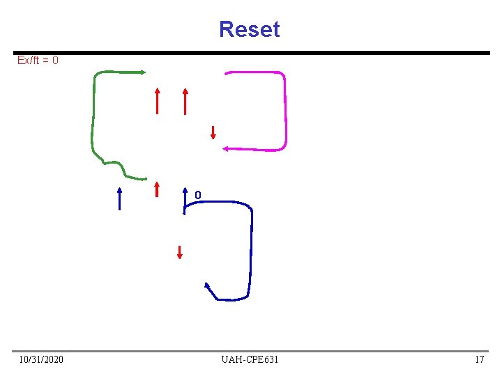 Reset Ex/ft = 0 0 10/31/2020 UAH-CPE 631 17 