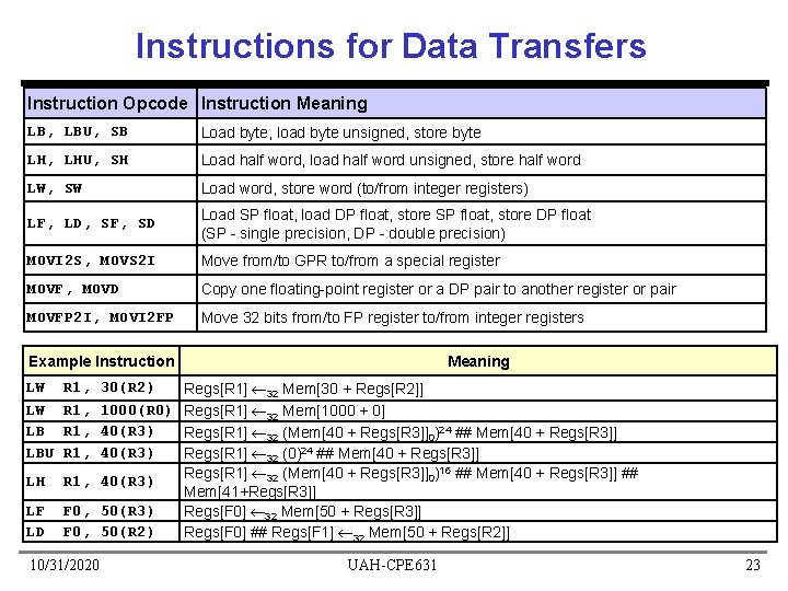 Instructions for Data Transfers Instruction Opcode Instruction Meaning LB, LBU, SB Load byte, load