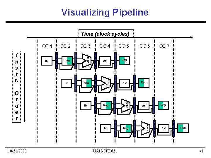 Visualizing Pipeline Time (clock cycles) IM Reg IM CC 5 DM Reg IM 10/31/2020