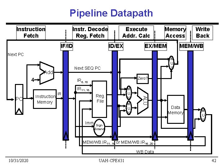 Pipeline Datapath Instruction Fetch Instr. Decode Reg. Fetch IF/ID Execute Addr. Calc ID/EX EX/MEM
