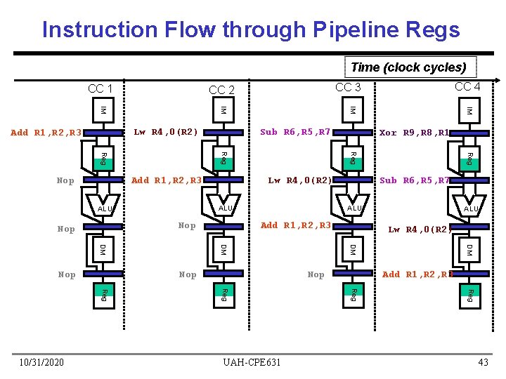 Instruction Flow through Pipeline Regs Time (clock cycles) CC 1 Sub R 6, R