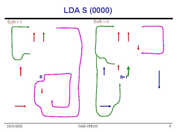 LDA S (0000) Ex/ft = 0 Ex/ft = 1 B 10/31/2020 B+1 UAH-CPE 631