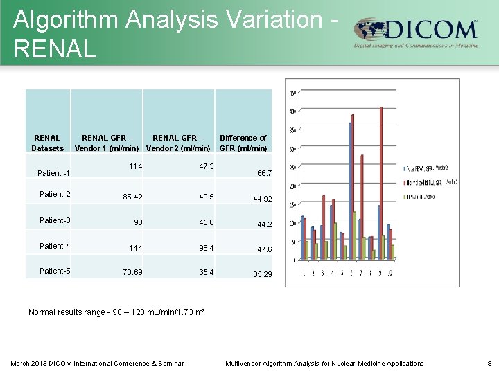Algorithm Analysis Variation RENAL Datasets RENAL GFR – Vendor 1 (ml/min) Vendor 2 (ml/min)