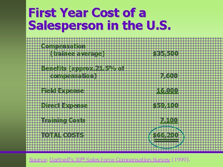 First Year Cost of a Salesperson in the U. S. Compensation (trainee average) Benefits