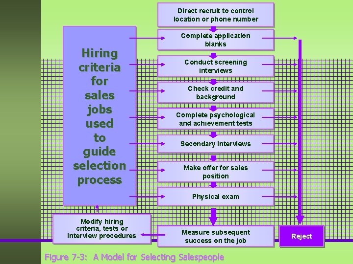 Direct recruit to control location or phone number Hiring criteria for sales jobs used