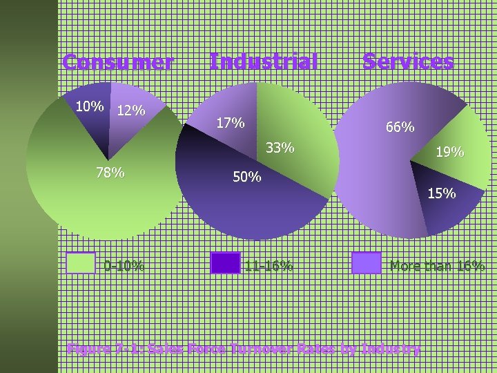 Consumer 10% 12% Industrial 17% Services 66% 33% 78% 0 -10% 19% 50% 11