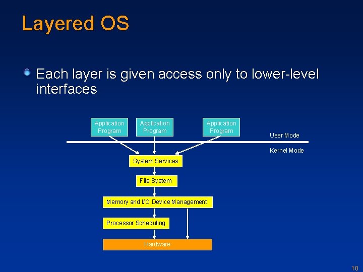 Layered OS Each layer is given access only to lower-level interfaces Application Program User