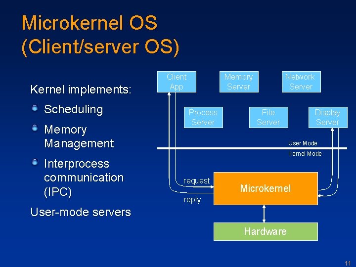 Microkernel OS (Client/server OS) Kernel implements: Scheduling Memory Management Interprocess communication (IPC) Client App