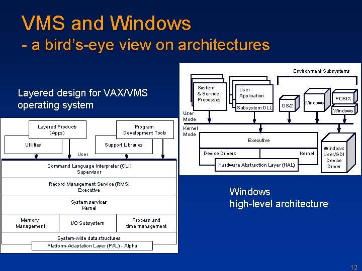 VMS and Windows - a bird’s-eye view on architectures Environment Subsystems System & Service