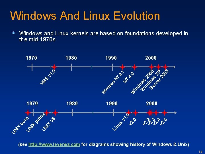 Windows And Linux Evolution Windows and Linux kernels are based on foundations developed in
