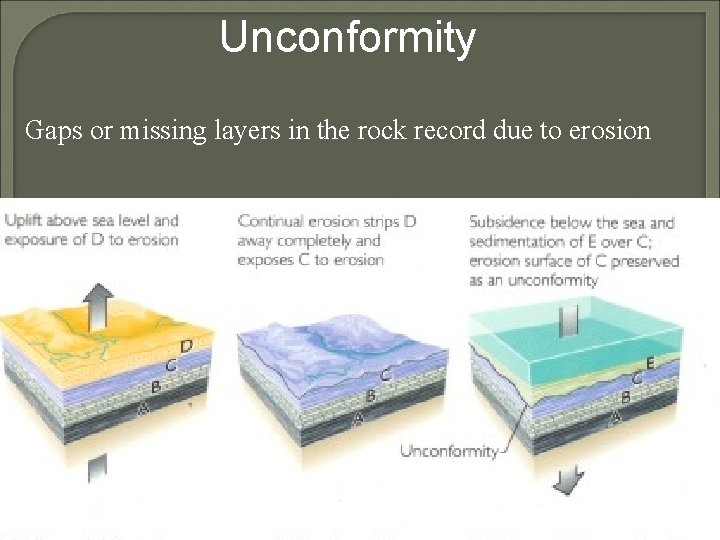 Unconformity Gaps or missing layers in the rock record due to erosion Angular unconformity