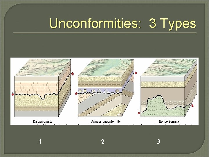 Unconformities: 3 Types 1 2 3 