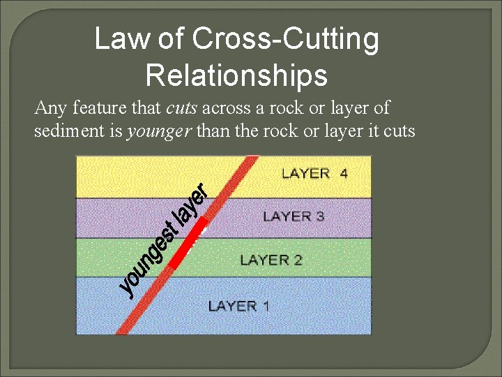 Law of Cross-Cutting Relationships Any feature that cuts across a rock or layer of