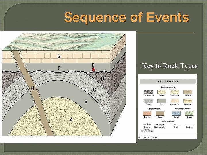 Sequence of Events Key to Rock Types 