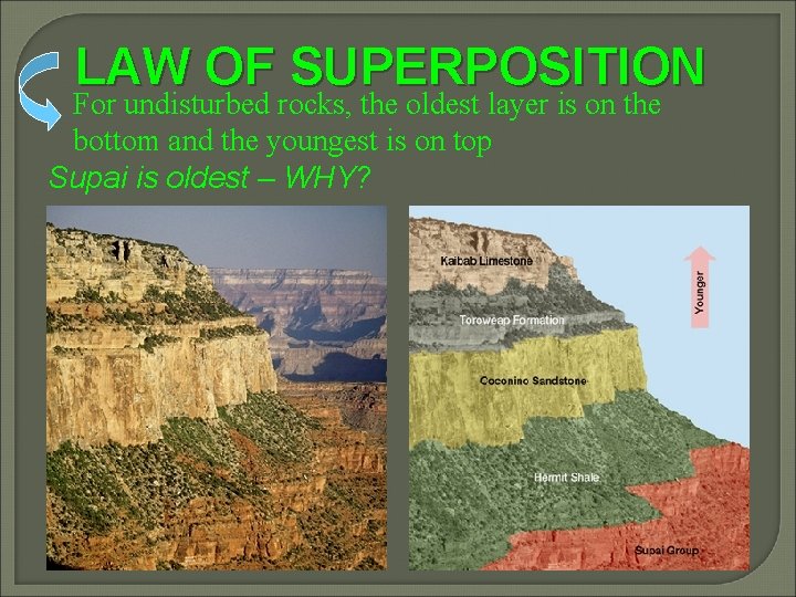 LAW OF SUPERPOSITION For undisturbed rocks, the oldest layer is on the bottom and