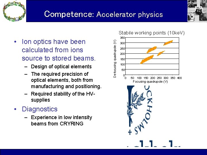 Competence: Accelerator physics Stabile working points (10 ke. V) – Design of optical elements