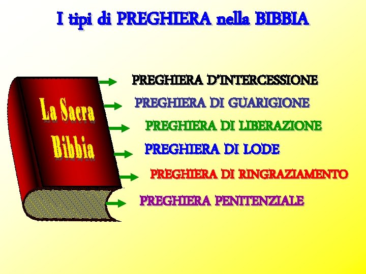 I tipi di PREGHIERA nella BIBBIA PREGHIERA D’INTERCESSIONE PREGHIERA DI GUARIGIONE PREGHIERA DI LIBERAZIONE