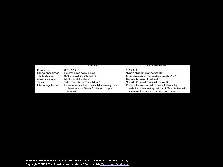 Journal of Endodontics 2005 3167 -70 DOI: (10. 1097/01. don. 0000137645. 87493. cd) Copyright