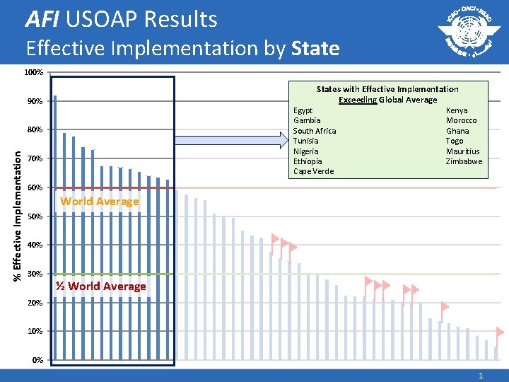 AFI USOAP Results Effective Implementation by State 100% States with Effective Implementation Exceeding Global
