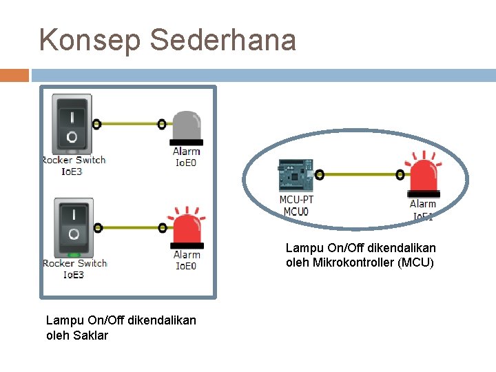 Konsep Sederhana Lampu On/Off dikendalikan oleh Mikrokontroller (MCU) Lampu On/Off dikendalikan oleh Saklar 