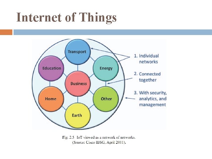 Internet of Things 