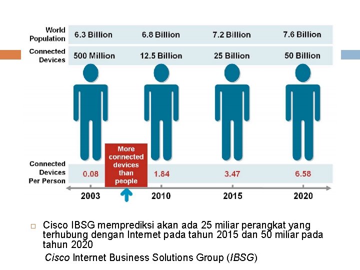  Cisco IBSG memprediksi akan ada 25 miliar perangkat yang terhubung dengan Internet pada