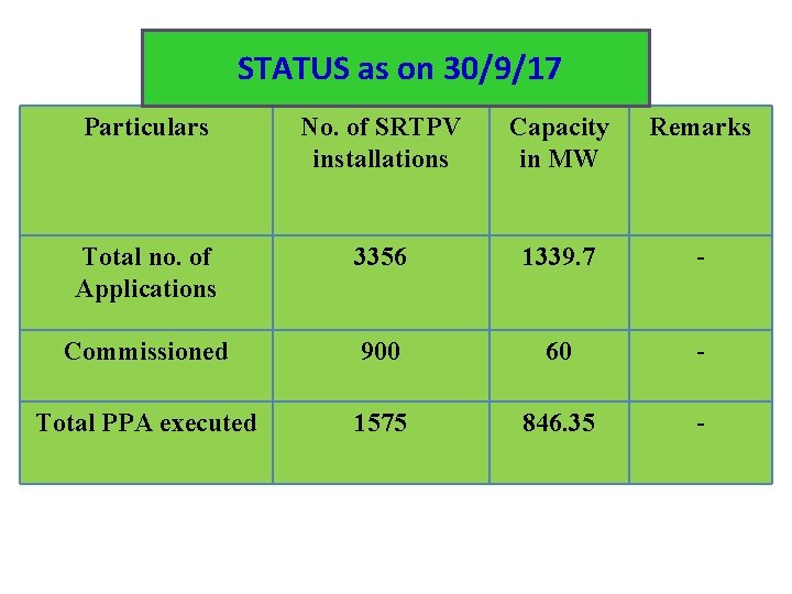 STATUS as on 30/9/17 Particulars No. of SRTPV installations Capacity in MW Remarks Total STATUS as on 30/9/17 Particulars No. of SRTPV installations Capacity in MW Remarks Total