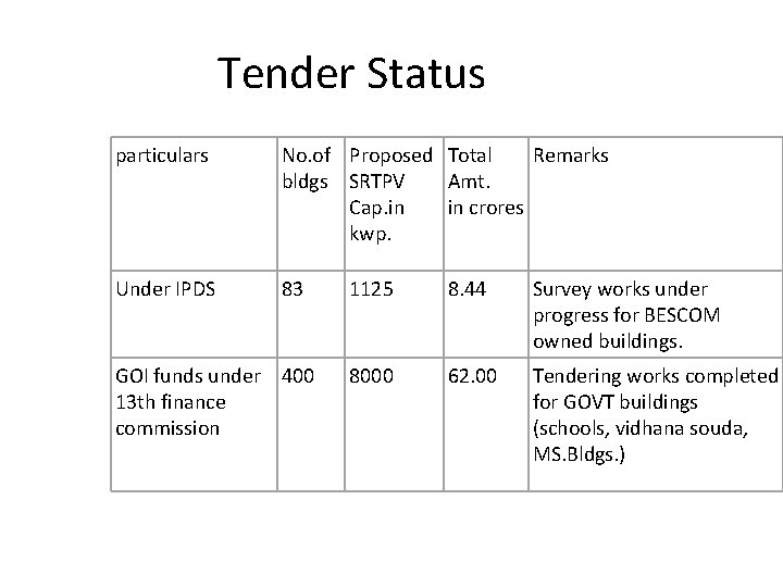 Tender Status particulars No. of Proposed Total Remarks bldgs SRTPV Amt. Cap. in in Tender Status particulars No. of Proposed Total Remarks bldgs SRTPV Amt. Cap. in in