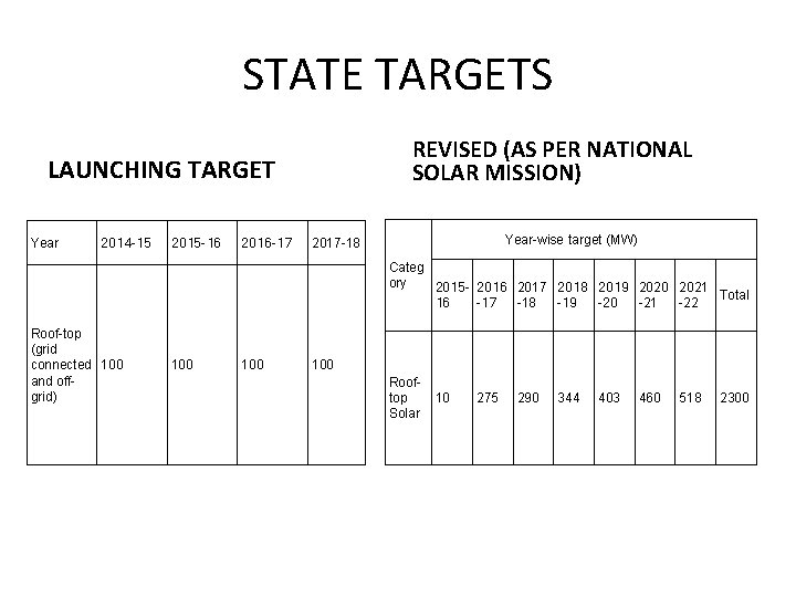 STATE TARGETS REVISED (AS PER NATIONAL SOLAR MISSION) LAUNCHING TARGET Year 2014 -15 2015 STATE TARGETS REVISED (AS PER NATIONAL SOLAR MISSION) LAUNCHING TARGET Year 2014 -15 2015