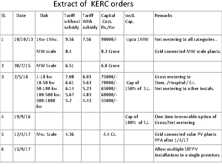 Extract of KERC orders Sl. Date Slab 1 10/10/13 1 Kw-1 Mw. 2 Tariff Extract of KERC orders Sl. Date Slab 1 10/10/13 1 Kw-1 Mw. 2 Tariff