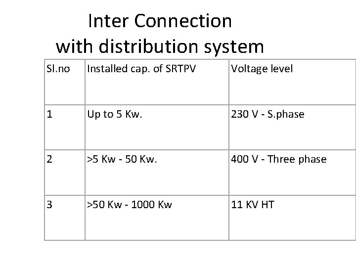 Inter Connection with distribution system Sl. no Installed cap. of SRTPV Voltage level 1 Inter Connection with distribution system Sl. no Installed cap. of SRTPV Voltage level 1