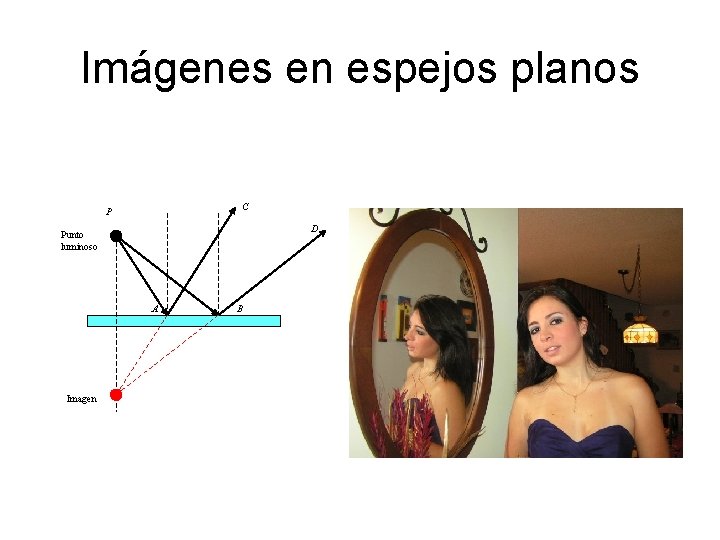 Imágenes en espejos planos C P D Punto luminoso A Imagen B 