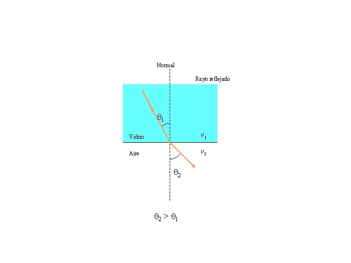Normal Rayo reflejado q 1 Vidrio v 1 Aire v 2 q 2 >