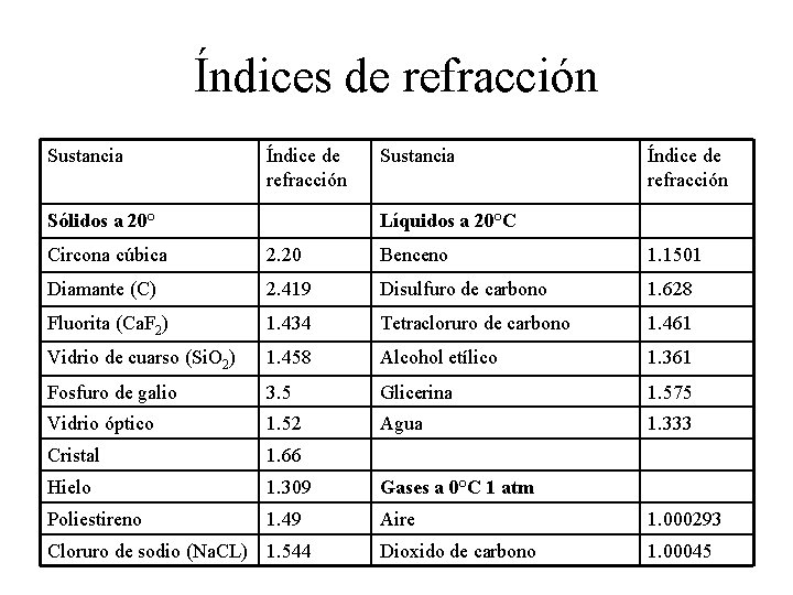 Índices de refracción Sustancia Índice de refracción Sólidos a 20° Sustancia Índice de refracción
