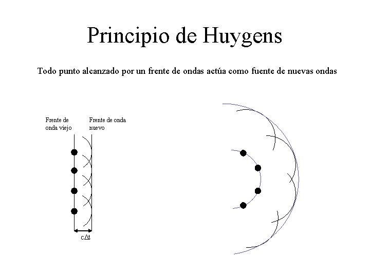 Principio de Huygens Todo punto alcanzado por un frente de ondas actúa como fuente