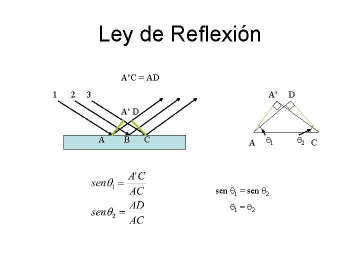 Ley de Reflexión A’C = AD 1 2 3 A’ D A B C
