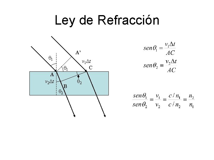 Ley de Refracción A’ q 1 v 1 Dt C q 1 A v
