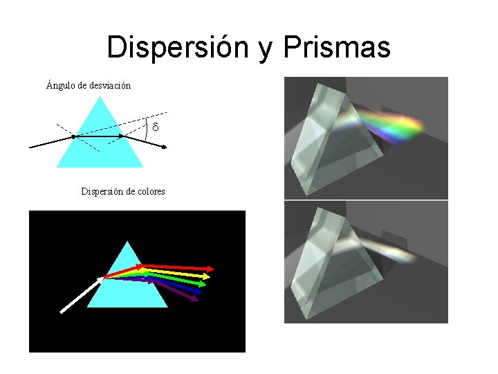 Dispersión y Prismas Ángulo de desviación d Dispersión de colores 