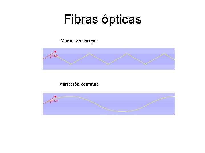 Fibras ópticas Variación abrupta Variación continua 