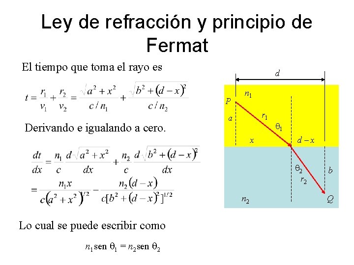 Ley de refracción y principio de Fermat El tiempo que toma el rayo es