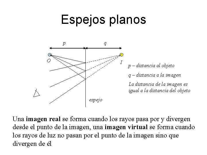 Espejos planos p q O I p – distancia al objeto q – distancia