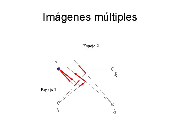 Imágenes múltiples Espejo 2 O I 2 Espejo 1 I 3 