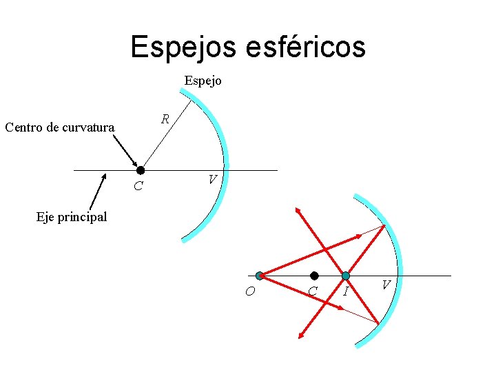 Espejos esféricos Espejo R Centro de curvatura C V Eje principal O C I