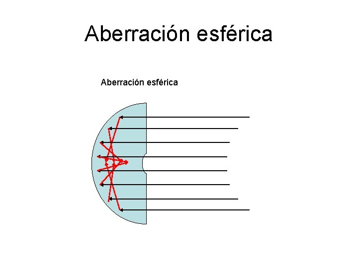 Aberración esférica 