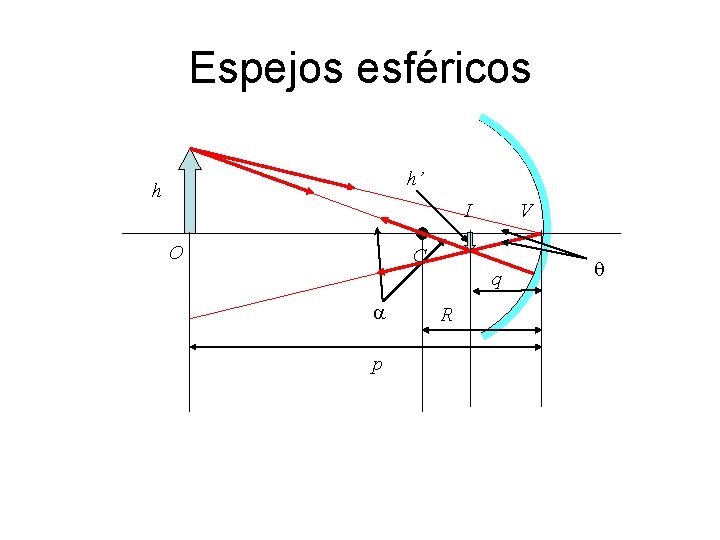Espejos esféricos h’ h I O V C q a p R q 