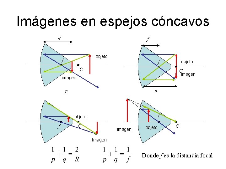 Imágenes en espejos cóncavos q f objeto f C C imagen p R f