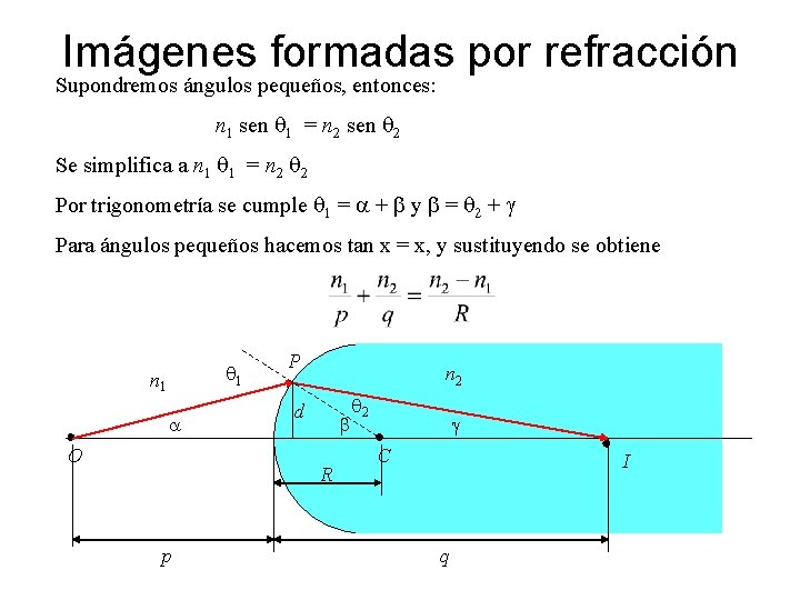 Imágenes formadas por refracción Supondremos ángulos pequeños, entonces: n 1 sen q 1 =